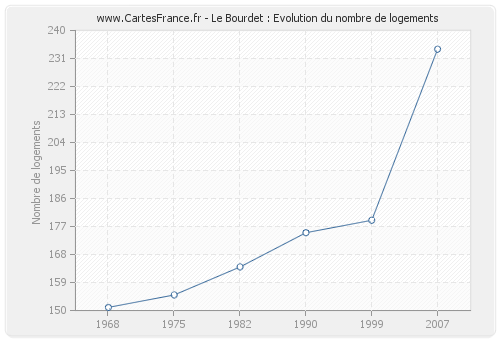 Le Bourdet : Evolution du nombre de logements